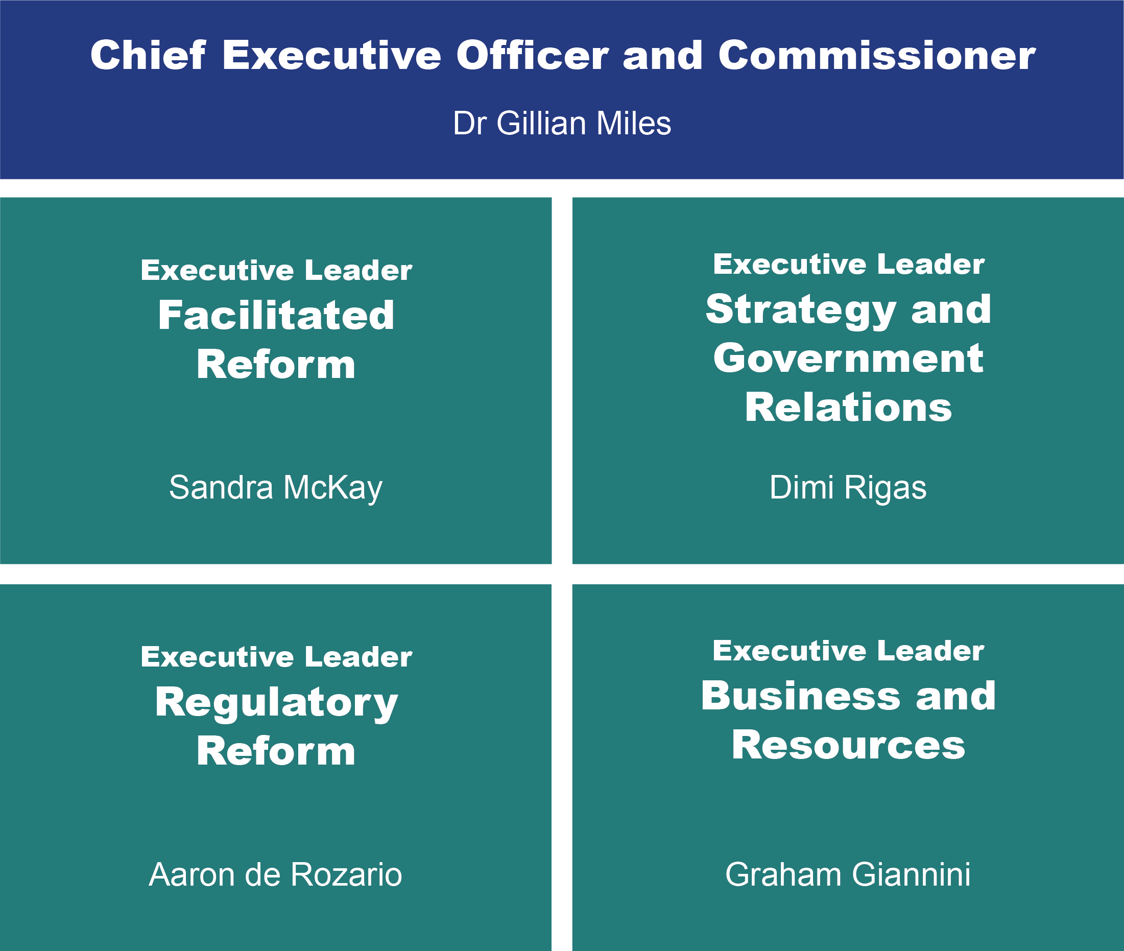 Dr Gillian Miles is Chief Executive Officer and a Commissioner. Sandra McKay is Executive Leader for Facilitated Reform. Dimi Rigas is Executive Leader for Strategy and Government Relations. Aaron de Rozario is Executive Leader for Regulatory Reform. Graham Giannini is Executive Leader for Business and Resources.