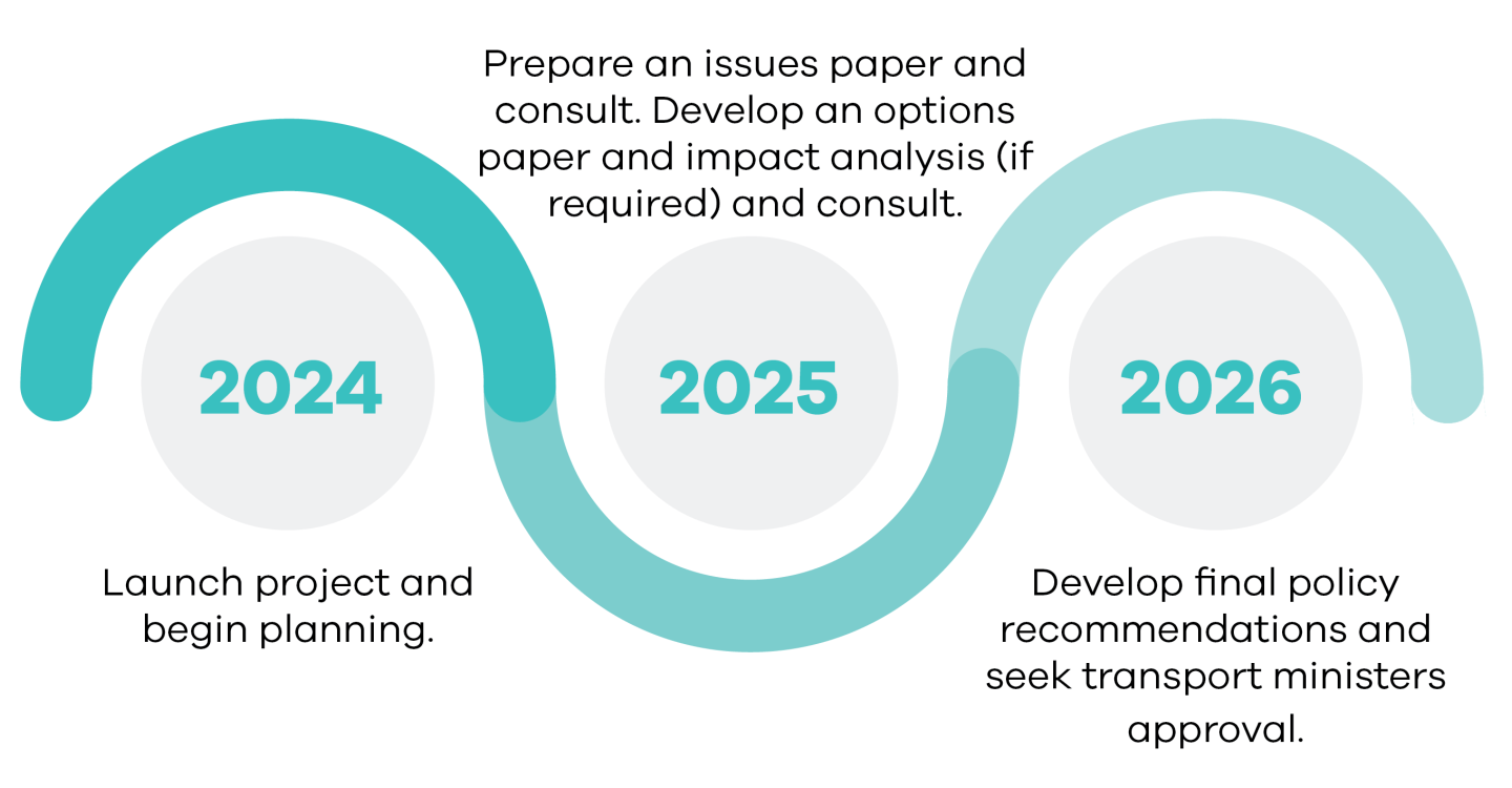 2024: Launch project and begin planning, 2025: Prepare an issues paper and consult. Develop an options paper and impact analysis (if required) and consult, 2026: Develop final policy recommendations and seek transport ministers approval.
